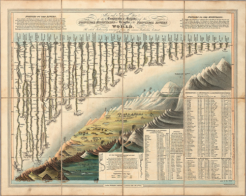 “Comparative Heights of the Principal Mountains and Lengths of the Principal Rivers of The World”, ilustrado por W. R. Gardner en 1823.